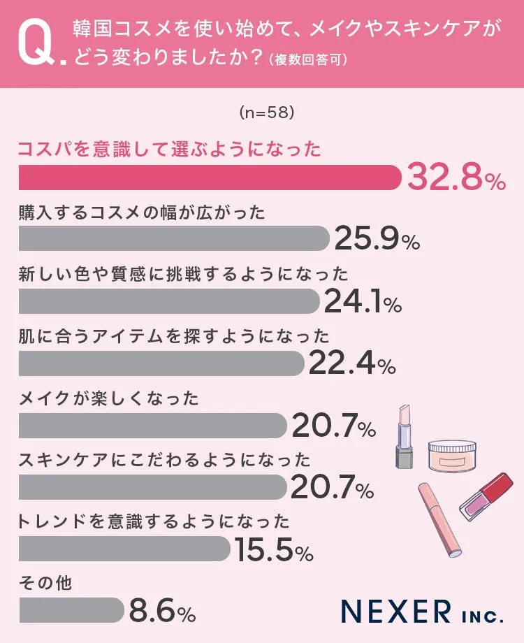 韓国コスメ使用後のメイクやスキンケアの変化を示すグラフ