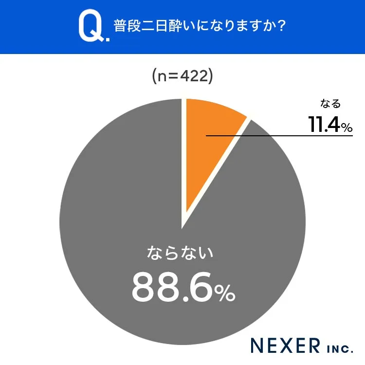 二日酔いの頻度に関する円グラフ