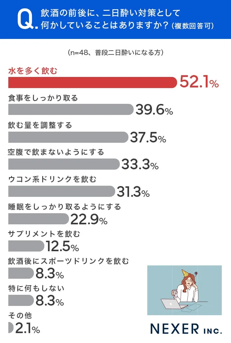 二日酔い対策アンケート結果のグラフ