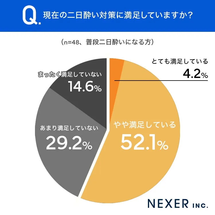 二日酔い対策の満足度調査結果の円グラフ