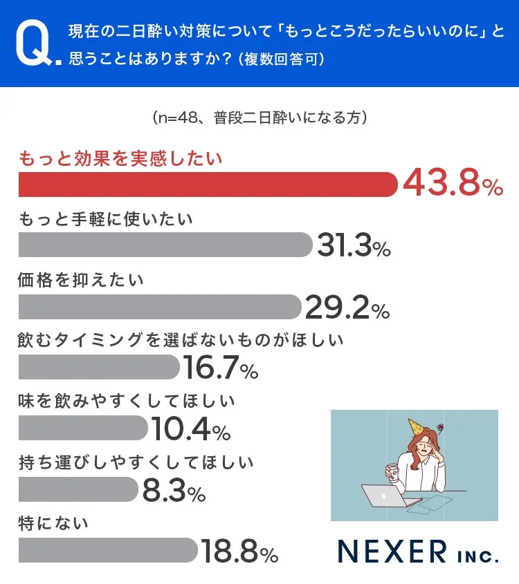 二日酔い対策に関する調査結果グラフ