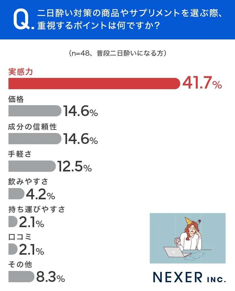 二日酔い対策商品選びの重視ポイント調査グラフ。