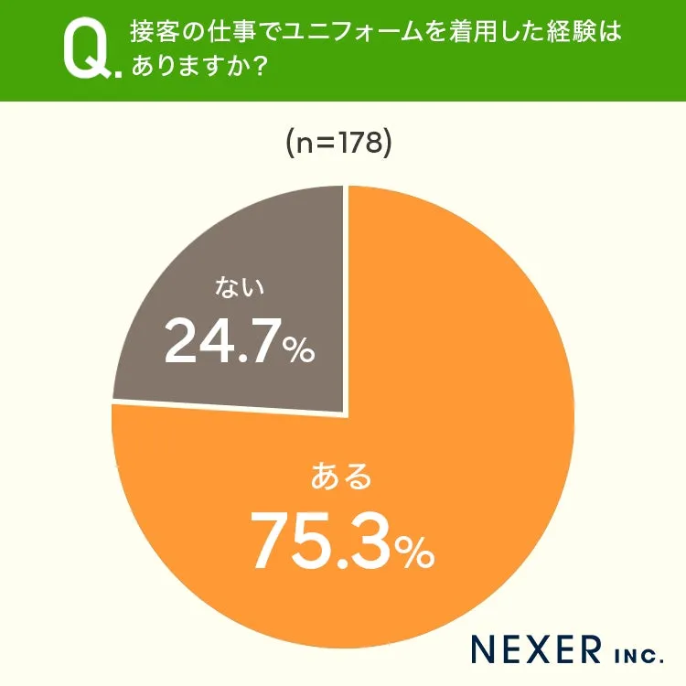 接客ユニフォーム経験円グラフ