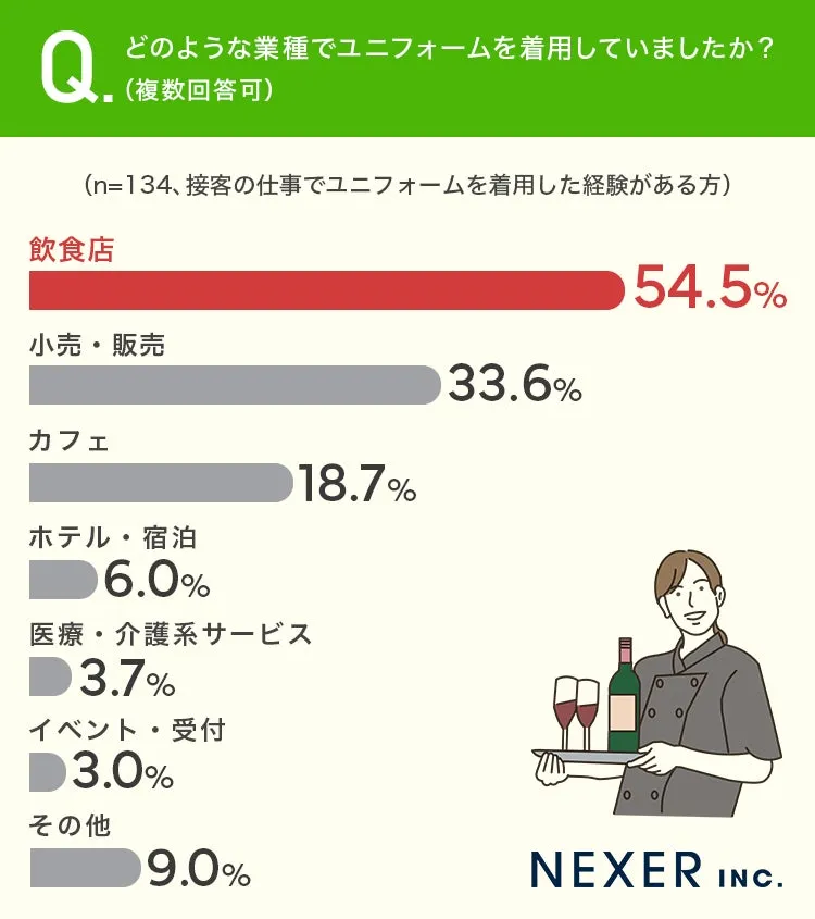 接客業のユニフォーム着用割合グラフ
