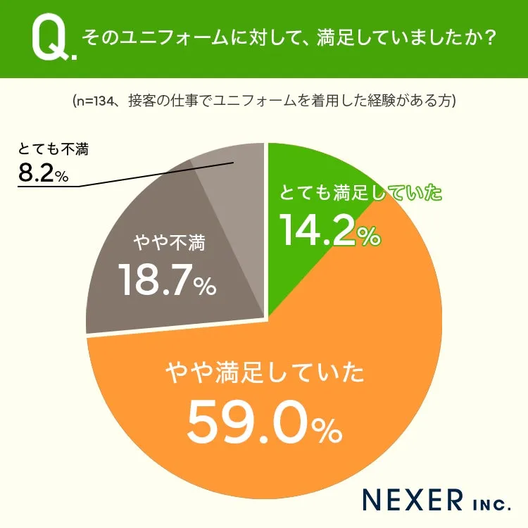 ユニフォーム満足度調査の円グラフ