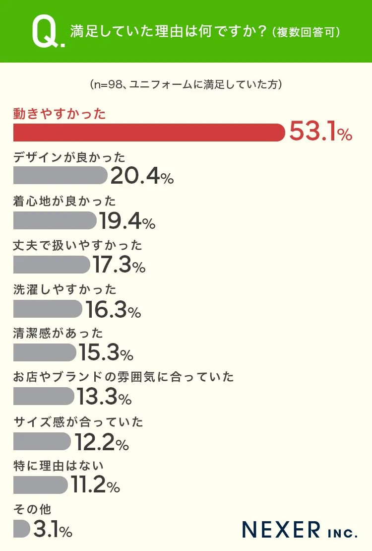 ユニフォームに関する調査結果グラフ