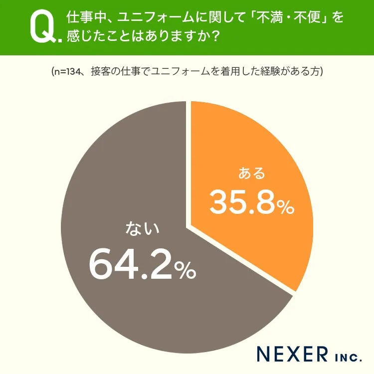 ユニフォーム不満に関する円グラフ、35.8%が不満を持つ