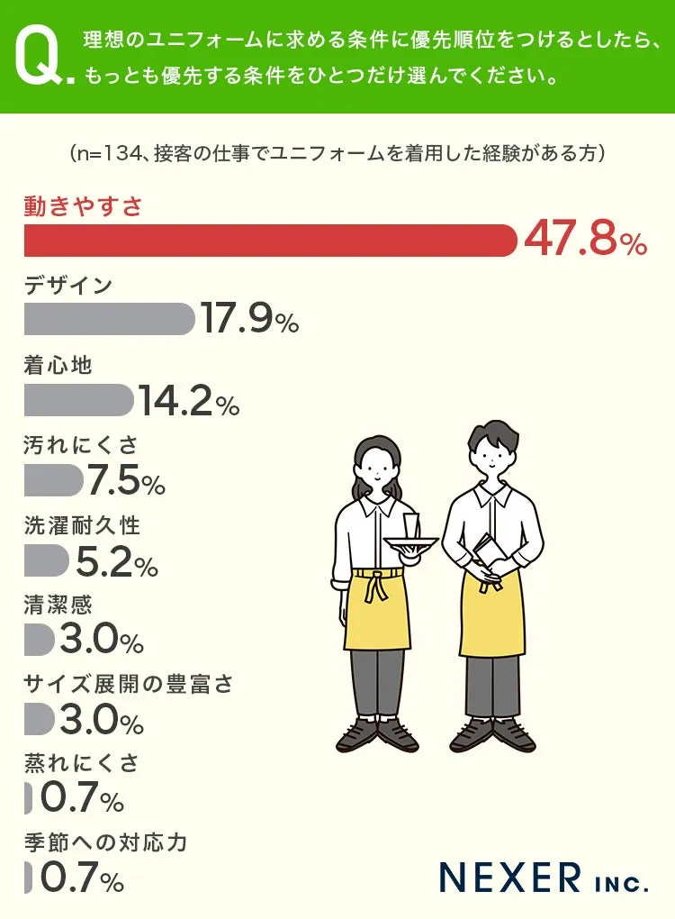 接客スタッフが求めるユニフォームの条件に関する調査結果