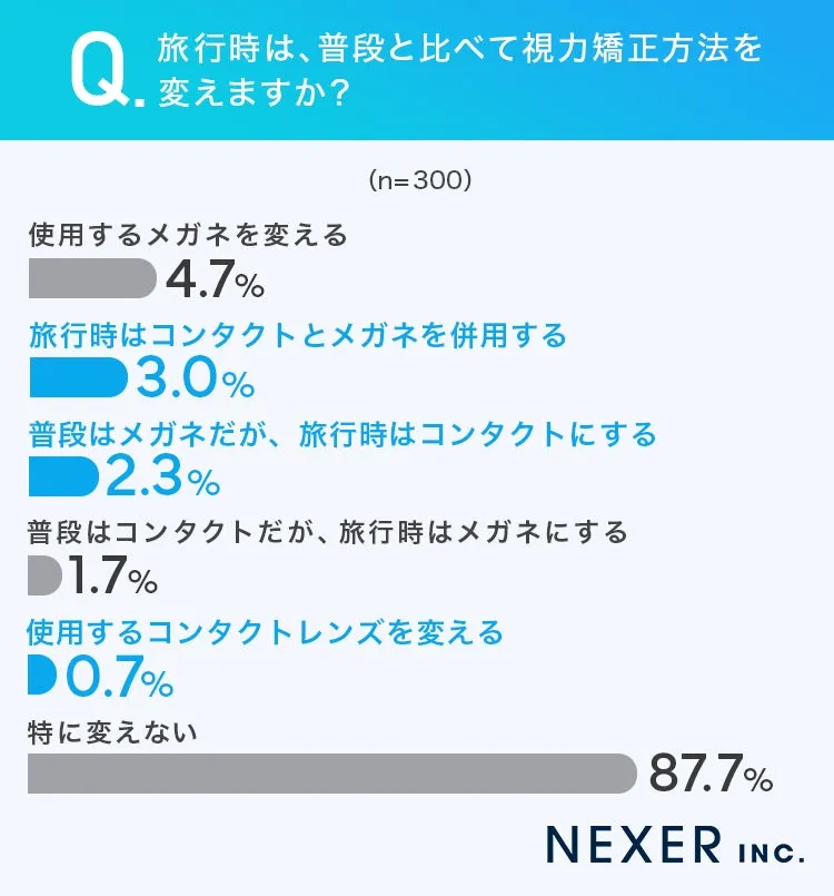 旅行時の視力矯正方法に関するアンケート結果グラフ