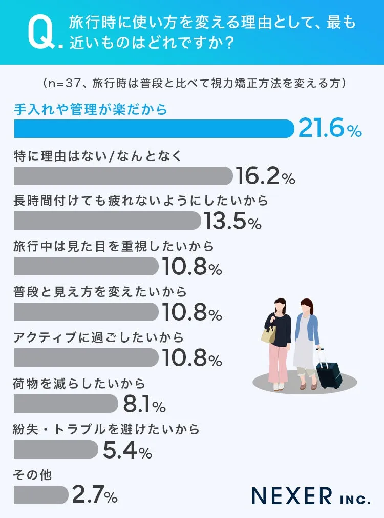 旅行時のコンタクト使用変更理由の調査結果