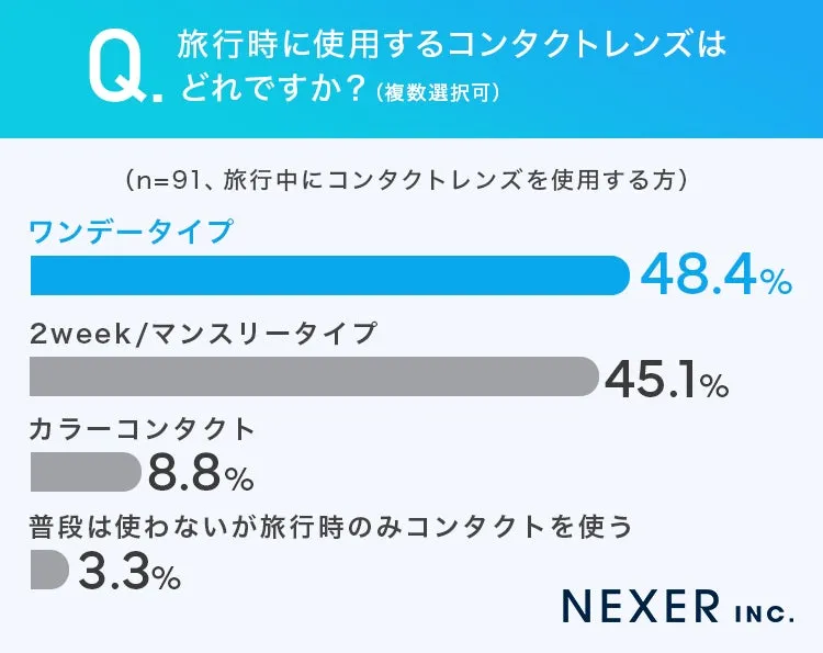旅行時に使用するコンタクトレンズのタイプ別割合