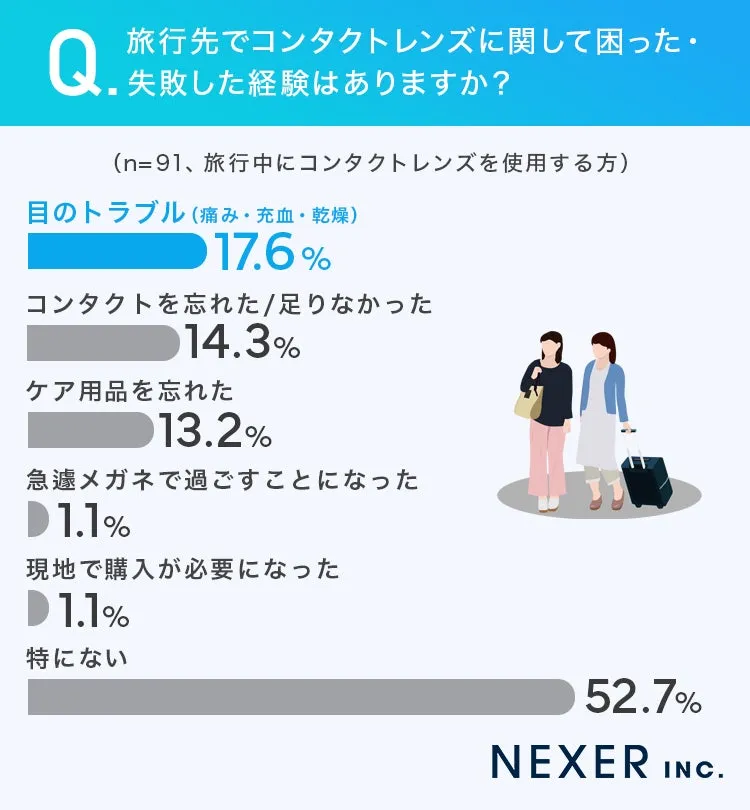 旅行中のコンタクトレンズに関する調査結果