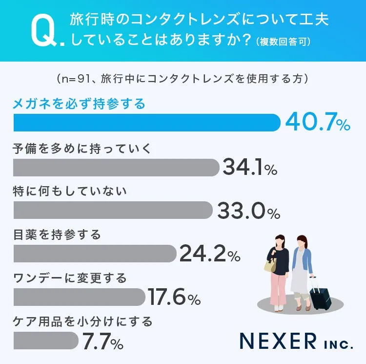 旅行時のコンタクトレンズ使用に関する調査結果