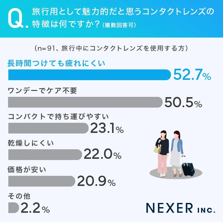 旅行用コンタクトの魅力的な特徴アンケート結果