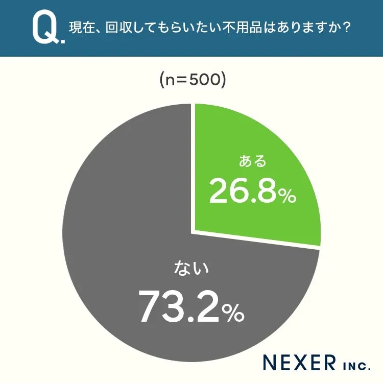 不用品回収の希望に関する円グラフ。