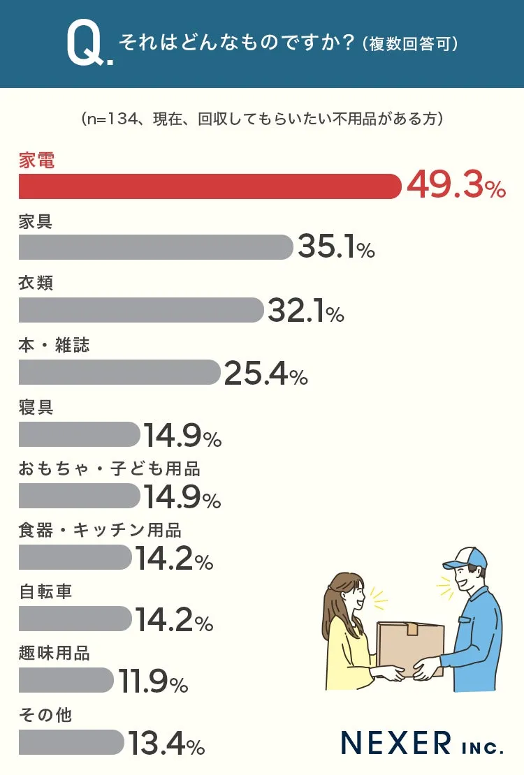 アンケート結果: 不用品として家電49.3%、家具35.1%