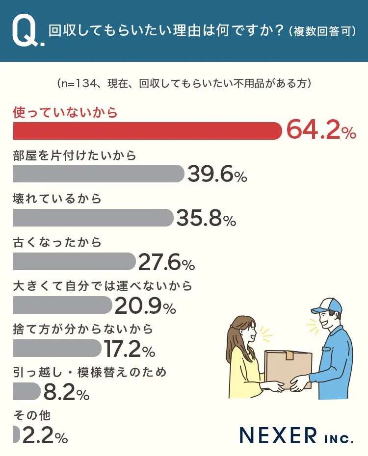 回収してもらいたい理由グラフ