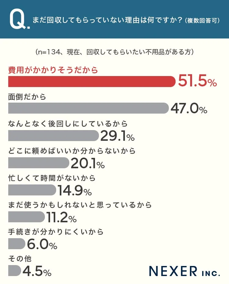 不用品回収を依頼しない理由のグラフ