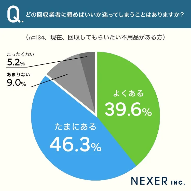 不用品回収業者選びに迷う割合の円グラフ