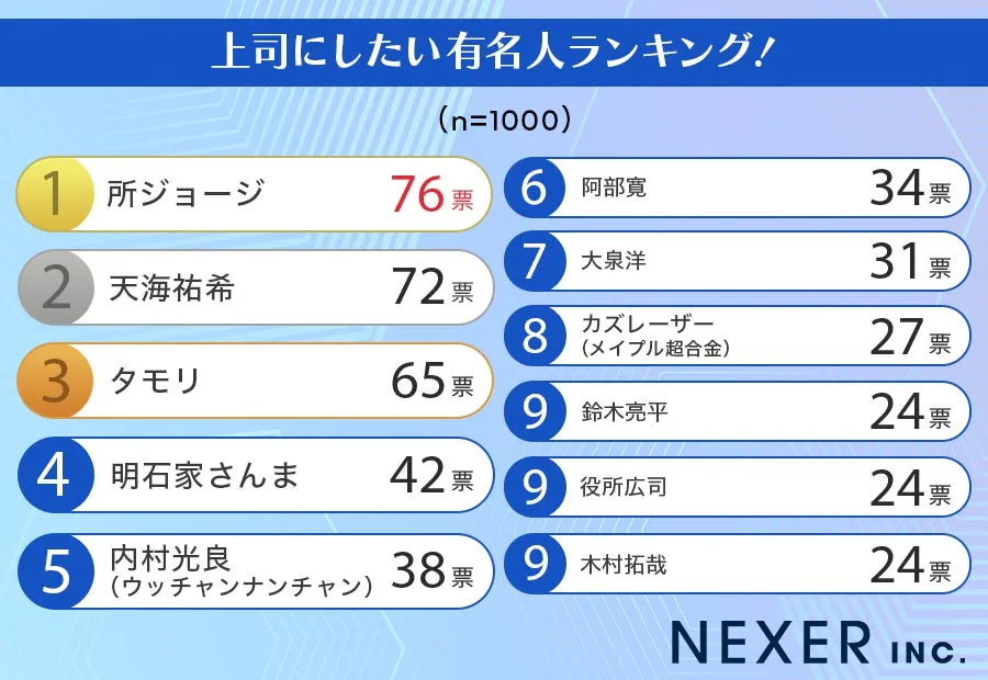 上司にしたい有名人ランキング画像