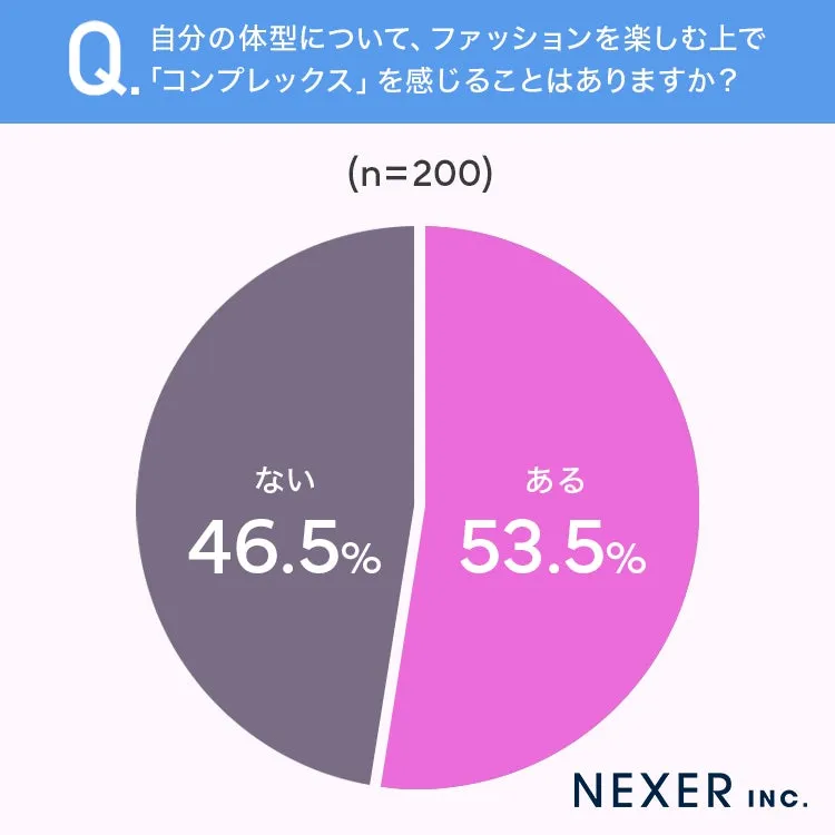 ファッションと体型コンプレックスに関する円グラフ
