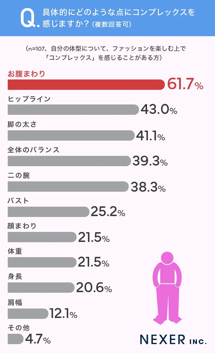 女性のコンプレックス調査グラフ