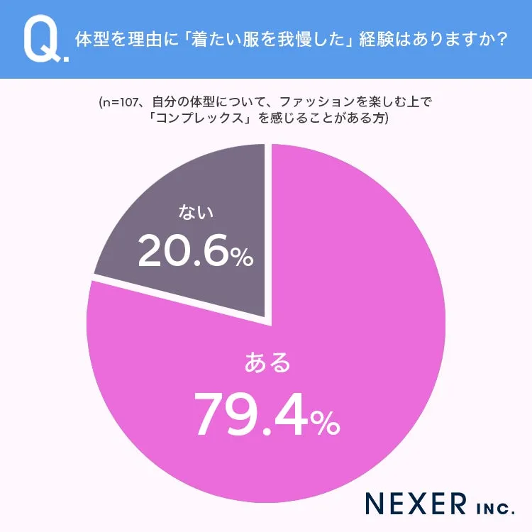 体型コンプレックスに関する円グラフ