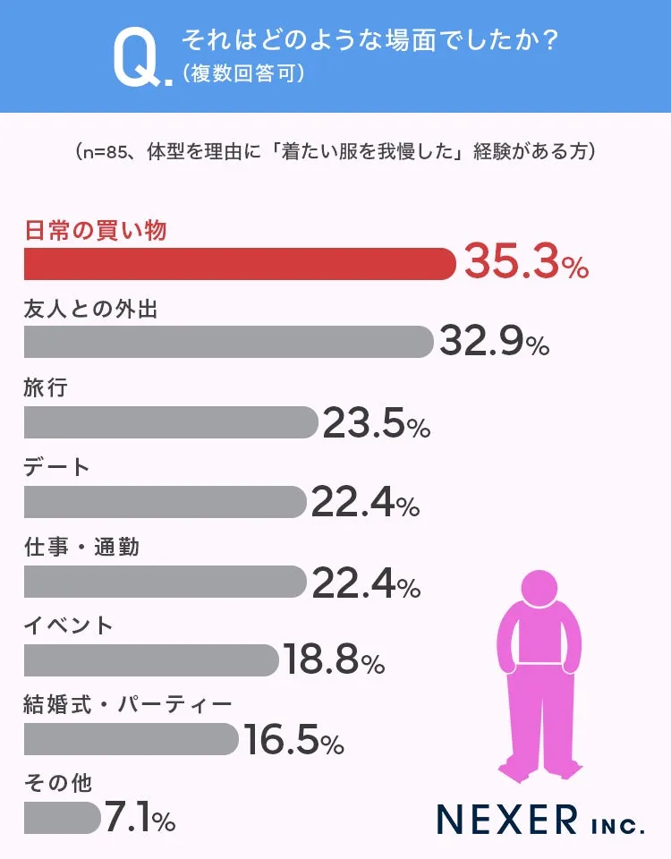 体型が理由で服を我慢した場面別割合のグラフ