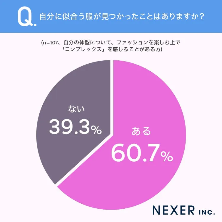 自分に似合う服が見つかったことがあるかの円グラフ