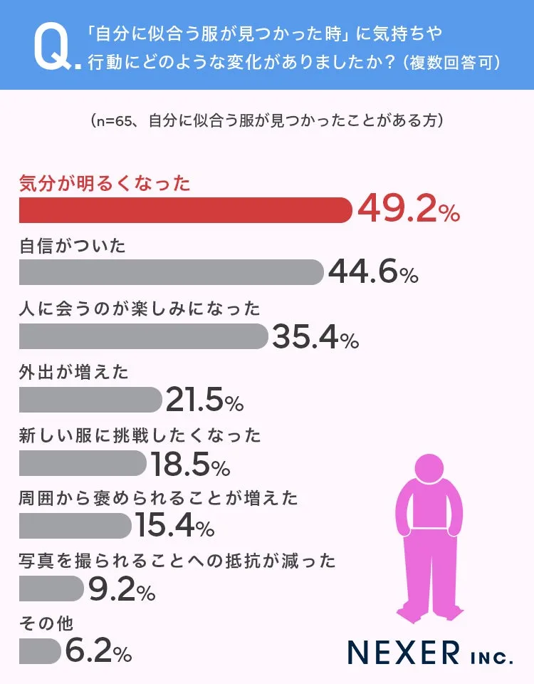 服が似合うと感じた時の気持ちと行動の変化を示すグラフ