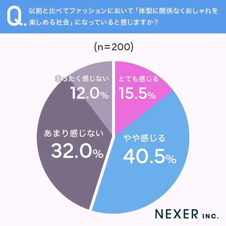 体型に関係なくおしゃれを楽しめる社会に関する調査結果の円グラフ