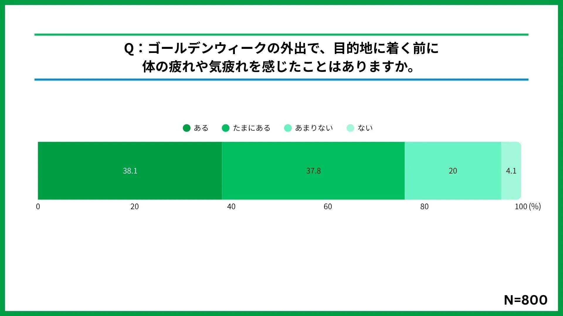 ゴールデンウィーク疲労調査結果の棒グラフ
