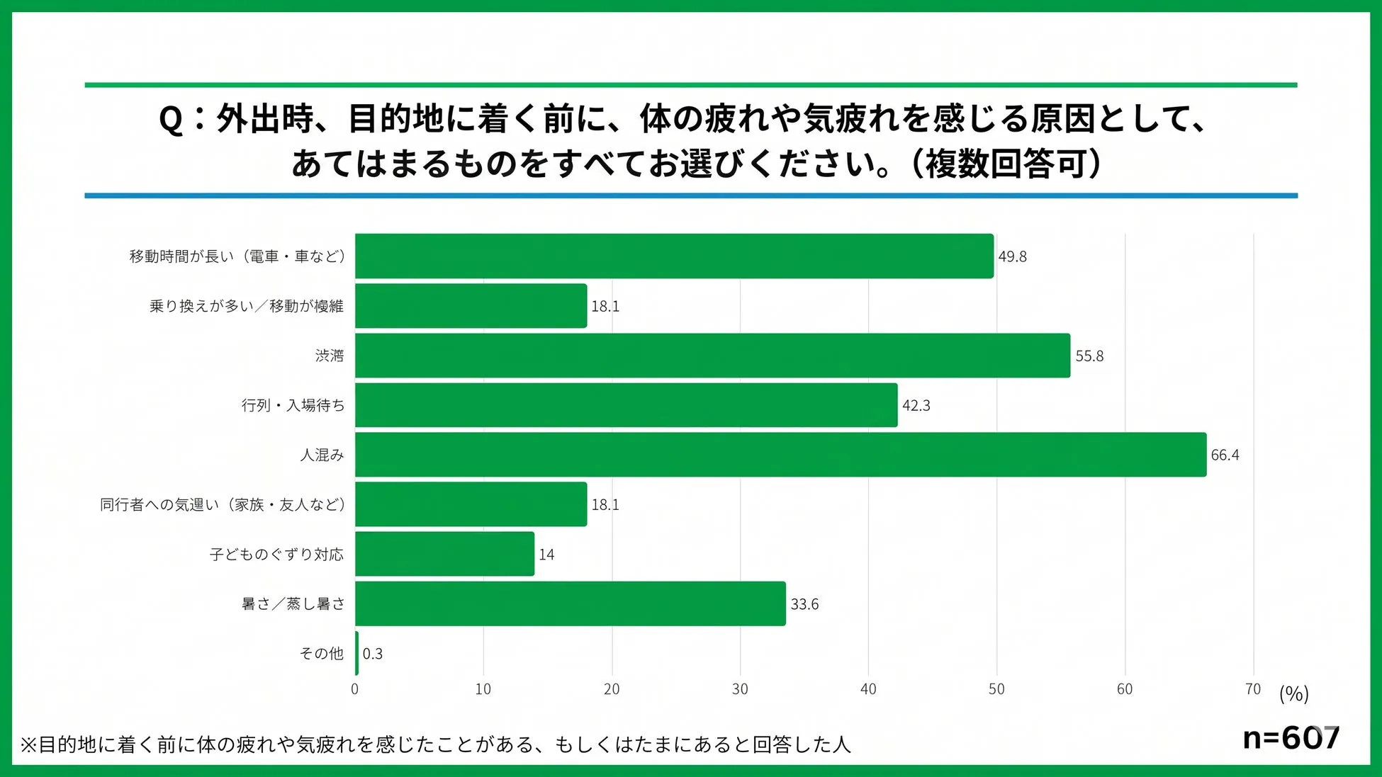 外出疲労の原因を示すアンケートグラフ