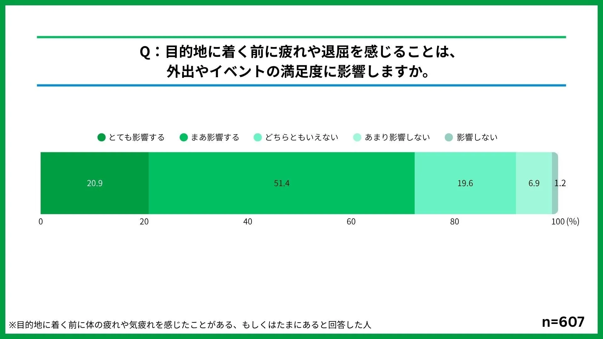 目的地到着前の疲労感が満足度に影響するか問うアンケート結果