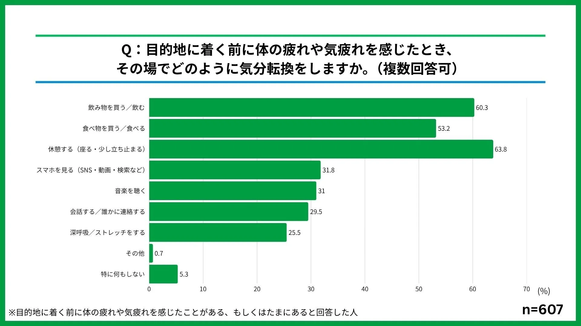 気分転換方法の統計グラフ