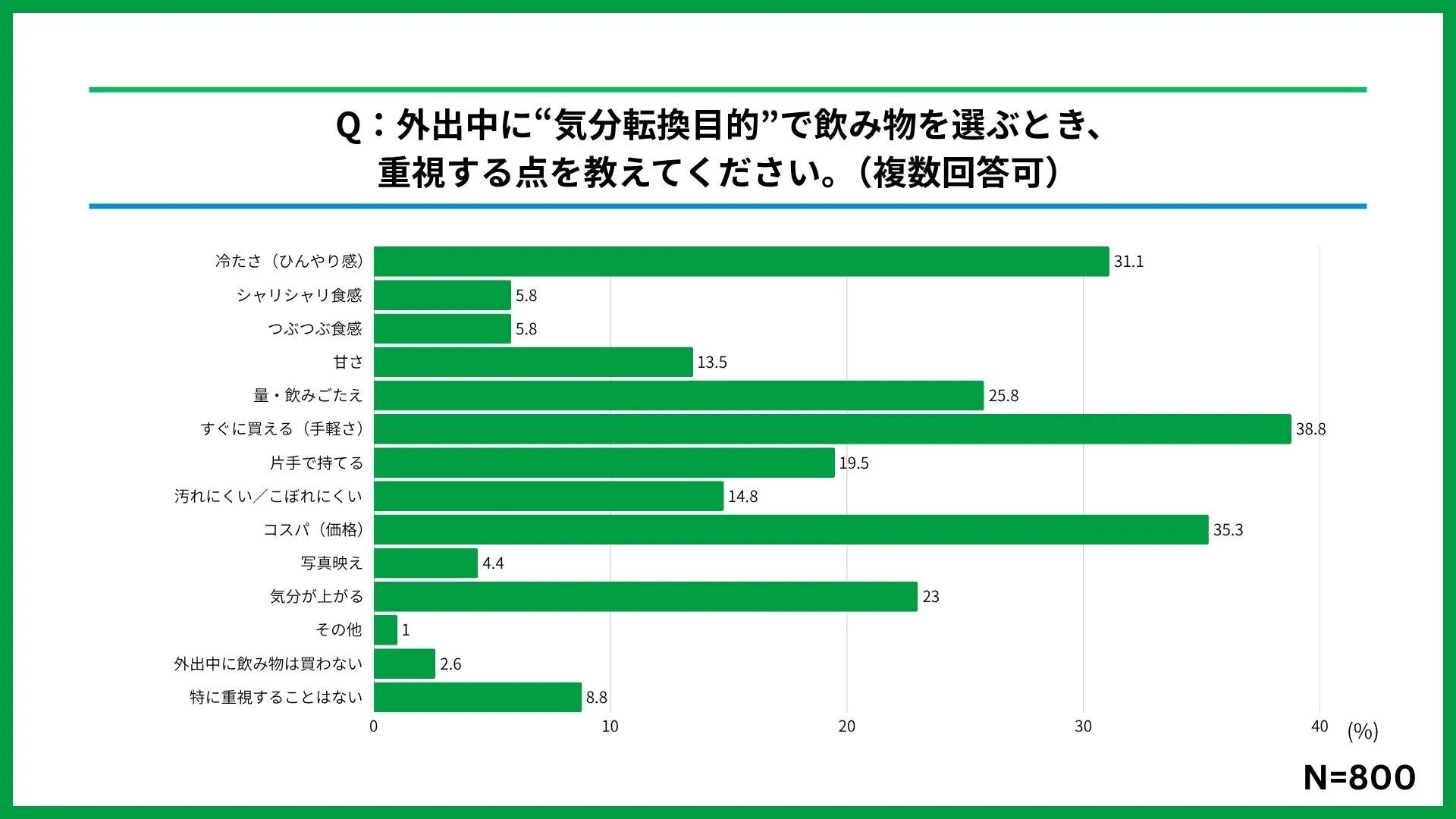アンケート結果を示す棒グラフ