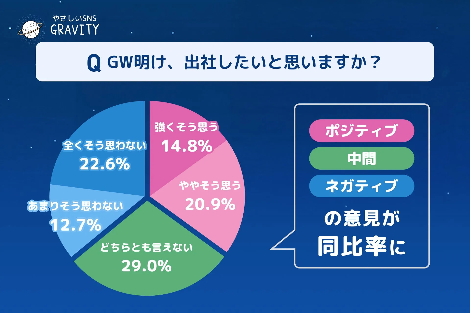GW明けの出社意識に関する調査結果の図