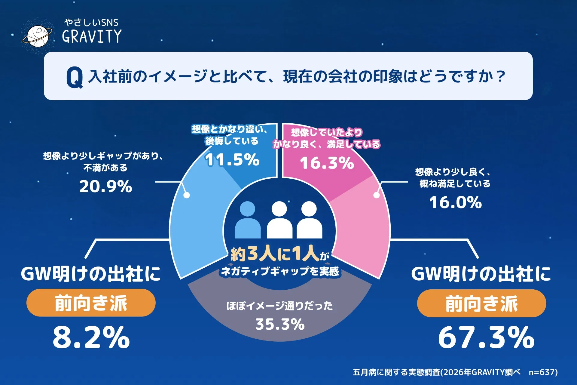 入社後の会社印象と出社意欲の関連を示すグラフ