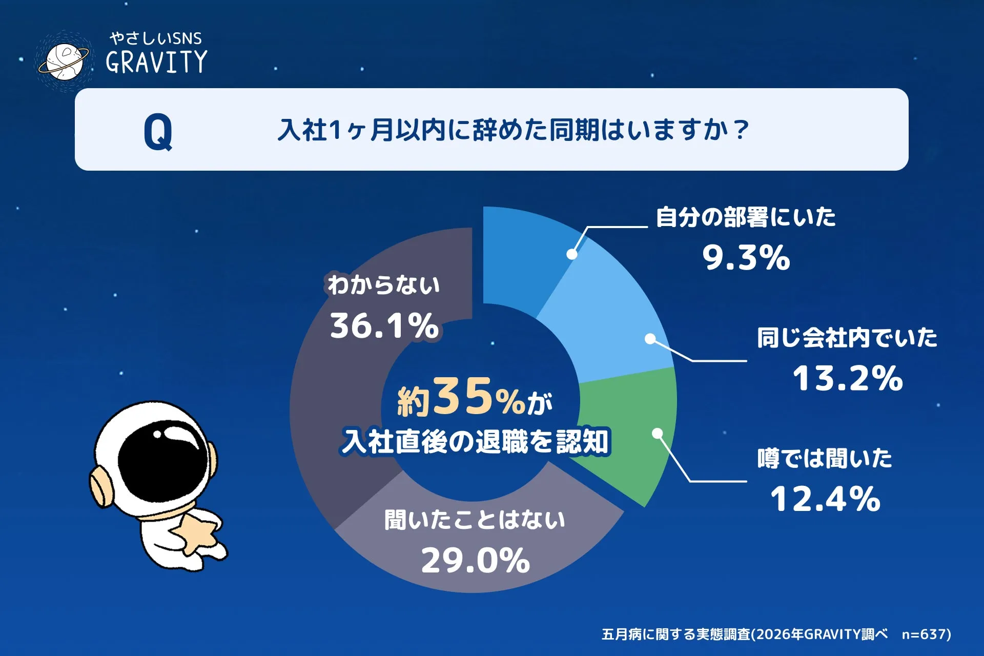 新社会人の転職意欲に関するデータ図