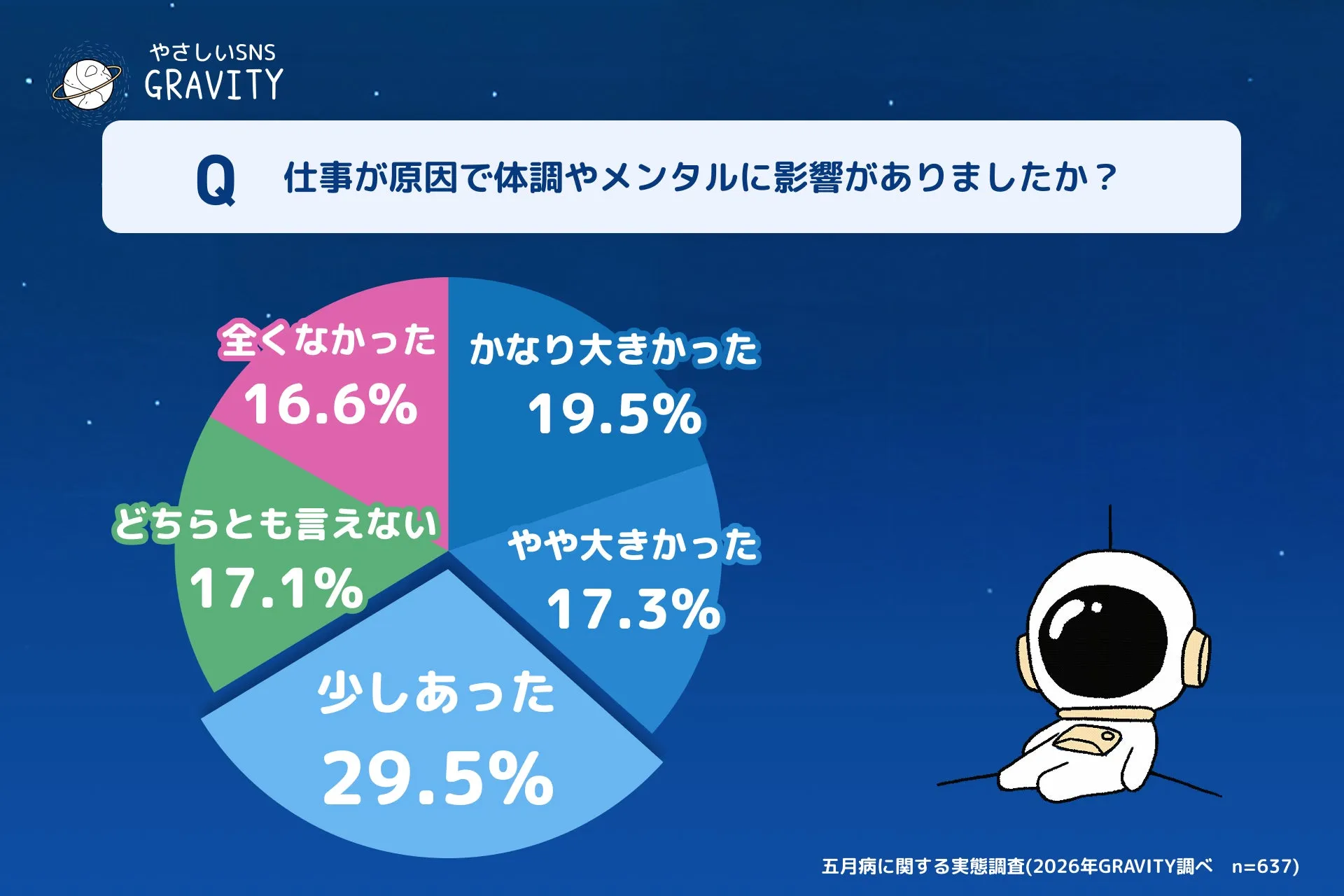 仕事が原因のメンタル影響に関する調査結果の図