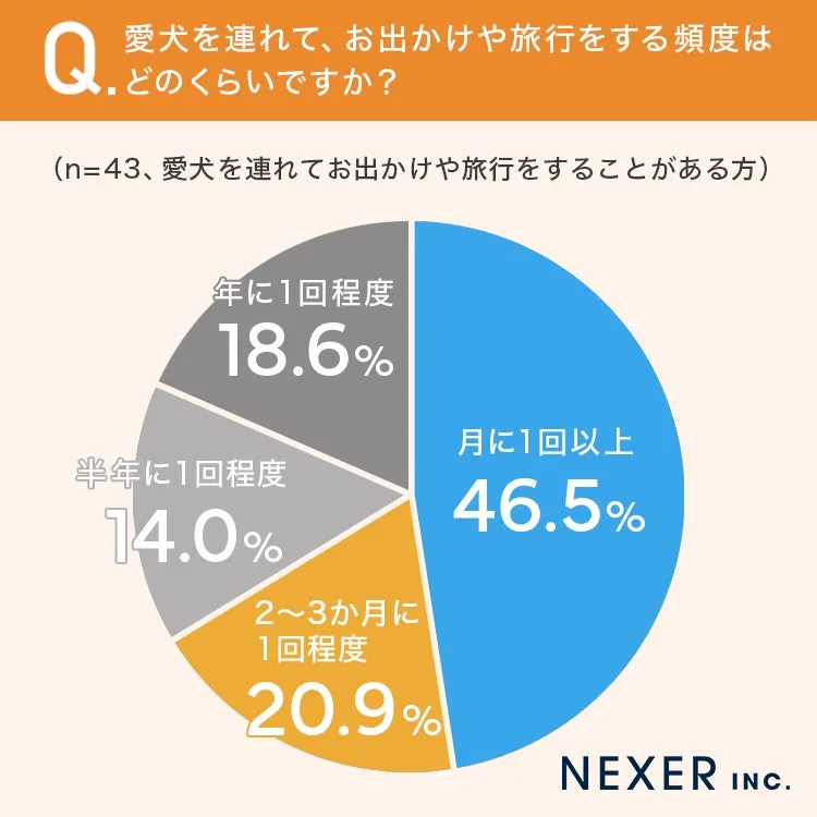 愛犬とのお出かけ頻度の調査結果グラフ