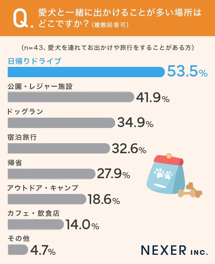 愛犬と出かける場所の割合グラフ（日帰りドライブ、公園、ドッグランなど）