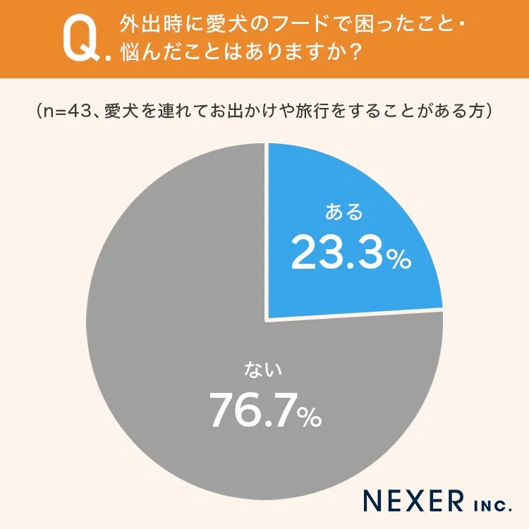 外出時に愛犬のフードで困ったことがあるかの回答割合グラフ