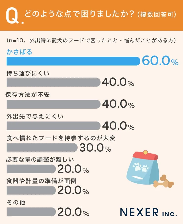 外出時のフードで困った具体的な点（かさばる、持ち運びにくいなど）