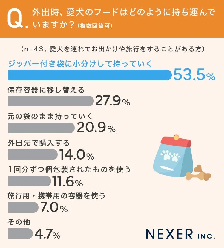 愛犬のフードの持ち運び方法の割合（ジッパー付き袋小分け、保存容器など）