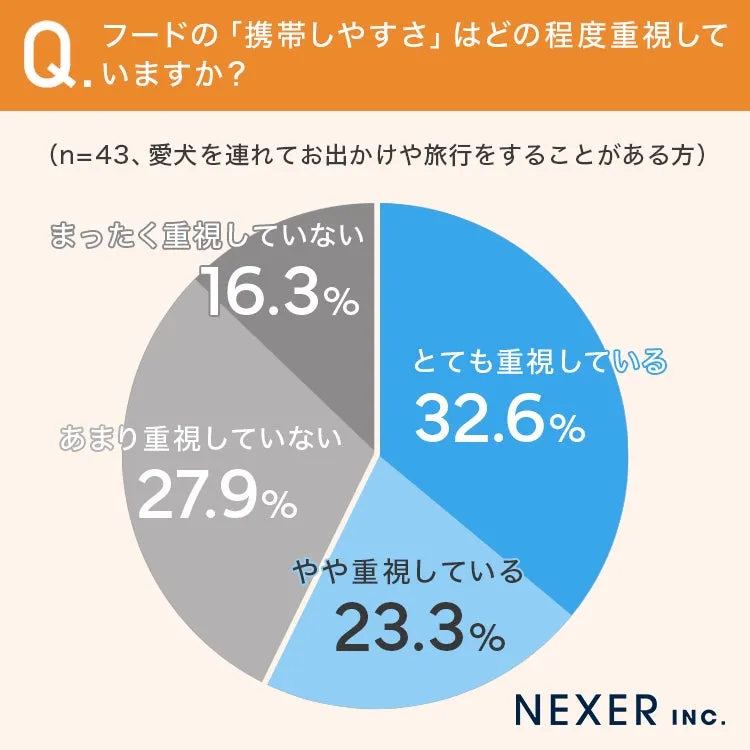 フードの携帯しやすさを重視するかの回答割合グラフ