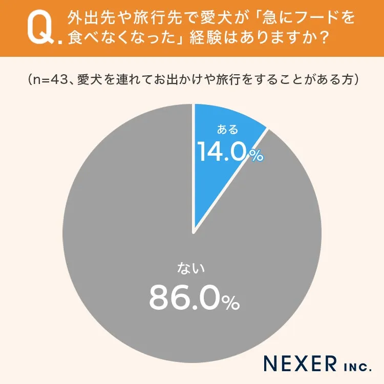 外出先で愛犬が急にフードを食べなくなった経験の回答割合グラフ
