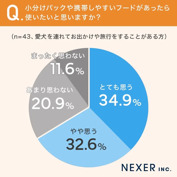 小分けパックや携帯しやすいフードを使いたいと思うかの回答割合グラフ