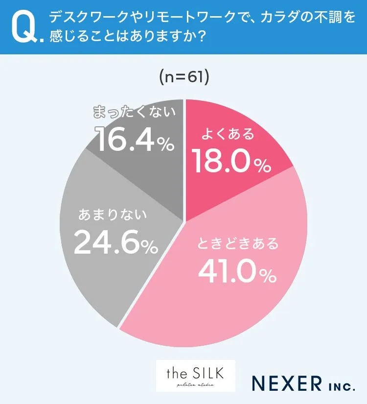 デスクワーク不調の円グラフ