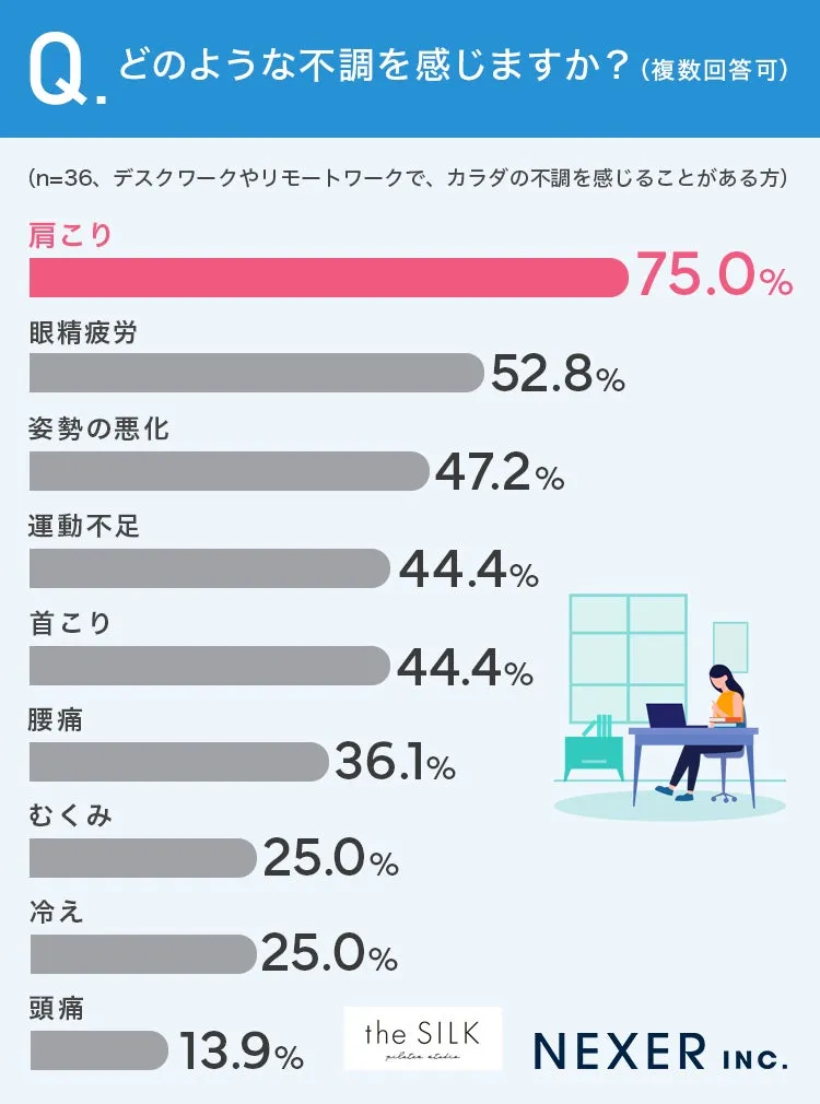デスクワーク女性の不調グラフ